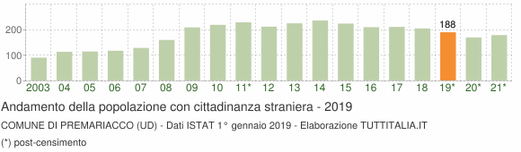 Grafico andamento popolazione stranieri Comune di Premariacco (UD)