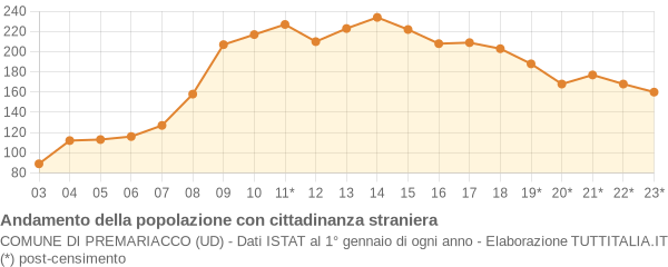 Andamento popolazione stranieri Comune di Premariacco (UD)