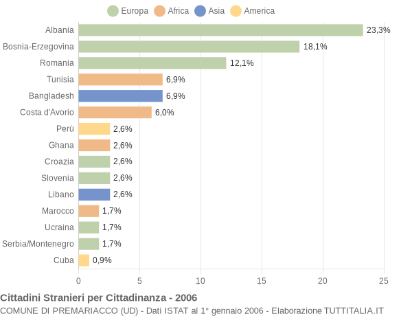 Grafico cittadinanza stranieri - Premariacco 2006