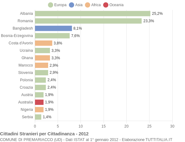 Grafico cittadinanza stranieri - Premariacco 2012
