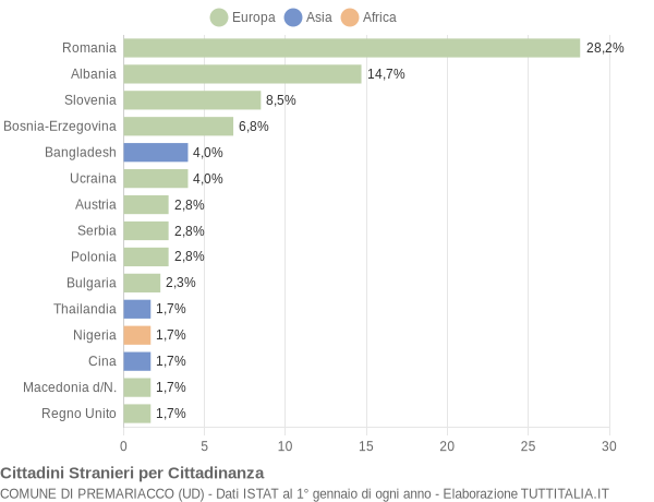 Grafico cittadinanza stranieri - Premariacco 2021