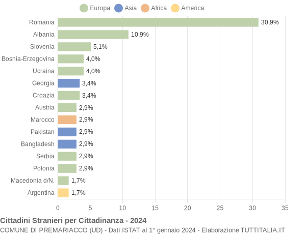 Grafico cittadinanza stranieri - Premariacco 2024