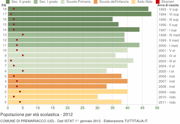 Grafico Popolazione in età scolastica - Premariacco 2012