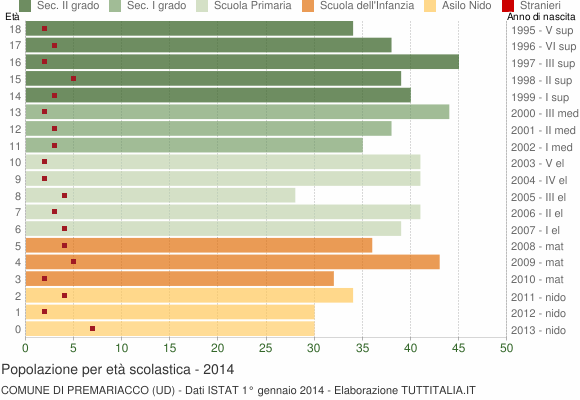 Grafico Popolazione in età scolastica - Premariacco 2014