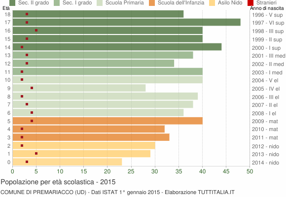 Grafico Popolazione in età scolastica - Premariacco 2015