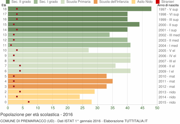 Grafico Popolazione in età scolastica - Premariacco 2016