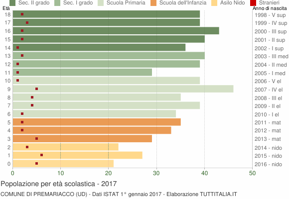 Grafico Popolazione in età scolastica - Premariacco 2017