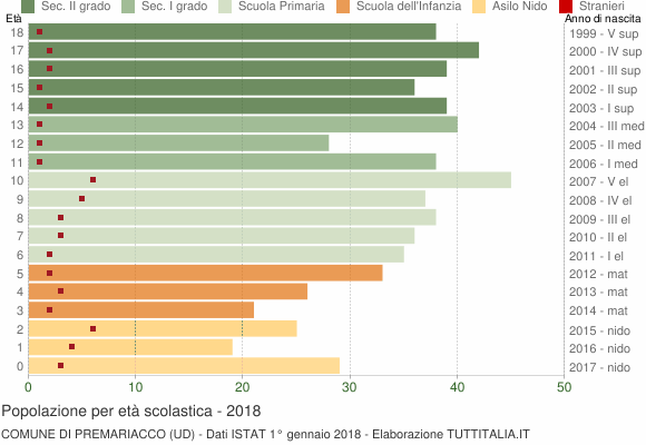 Grafico Popolazione in età scolastica - Premariacco 2018