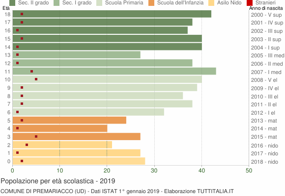 Grafico Popolazione in età scolastica - Premariacco 2019