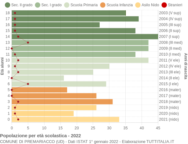 Grafico Popolazione in età scolastica - Premariacco 2022