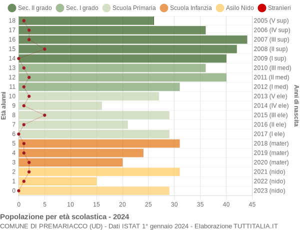 Grafico Popolazione in età scolastica - Premariacco 2024