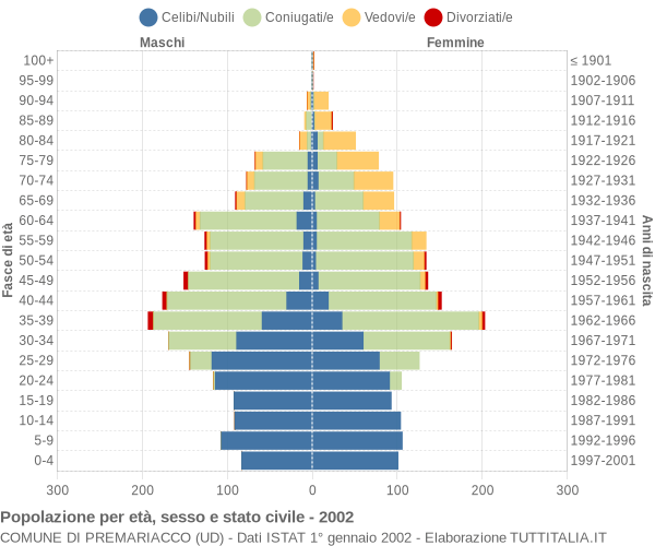 Grafico Popolazione per età, sesso e stato civile Comune di Premariacco (UD)