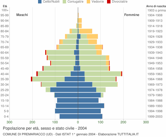 Grafico Popolazione per età, sesso e stato civile Comune di Premariacco (UD)