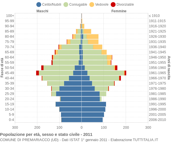 Grafico Popolazione per età, sesso e stato civile Comune di Premariacco (UD)