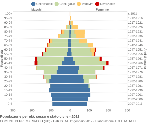 Grafico Popolazione per età, sesso e stato civile Comune di Premariacco (UD)