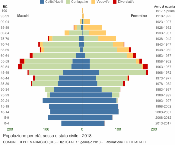 Grafico Popolazione per età, sesso e stato civile Comune di Premariacco (UD)