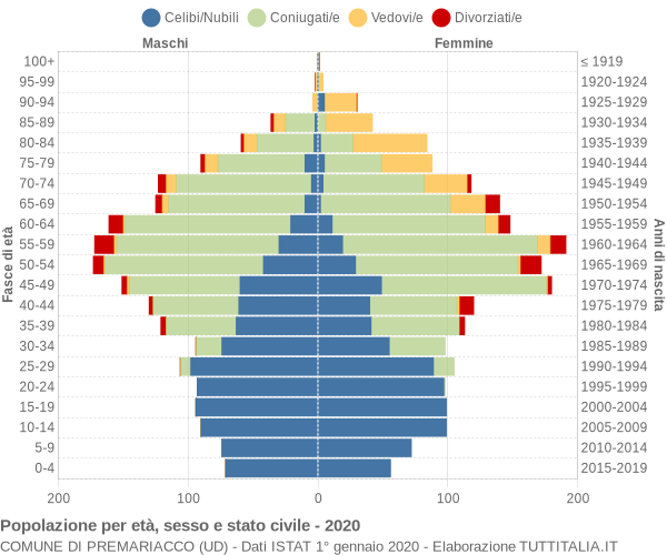 Grafico Popolazione per età, sesso e stato civile Comune di Premariacco (UD)