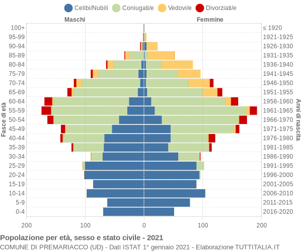 Grafico Popolazione per età, sesso e stato civile Comune di Premariacco (UD)