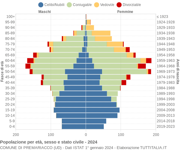 Grafico Popolazione per età, sesso e stato civile Comune di Premariacco (UD)