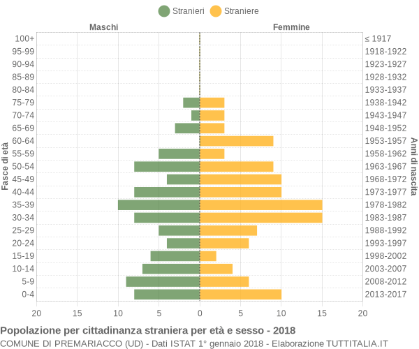 Grafico cittadini stranieri - Premariacco 2018