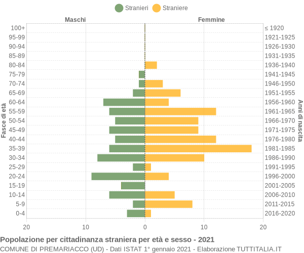 Grafico cittadini stranieri - Premariacco 2021