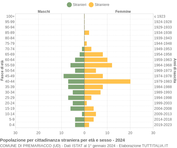 Grafico cittadini stranieri - Premariacco 2024