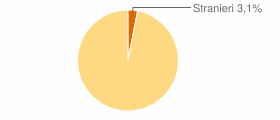 Percentuale cittadini stranieri Comune di Premariacco (UD)