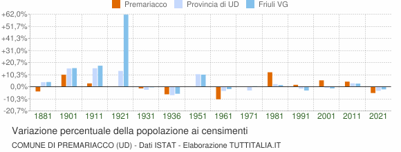 Grafico variazione percentuale della popolazione Comune di Premariacco (UD)