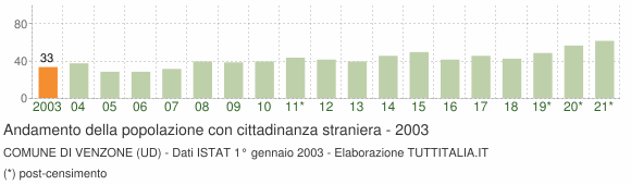 Grafico andamento popolazione stranieri Comune di Venzone (UD)