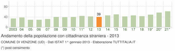 Grafico andamento popolazione stranieri Comune di Venzone (UD)