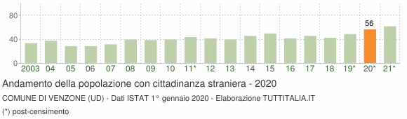 Grafico andamento popolazione stranieri Comune di Venzone (UD)
