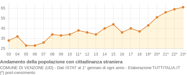 Andamento popolazione stranieri Comune di Venzone (UD)