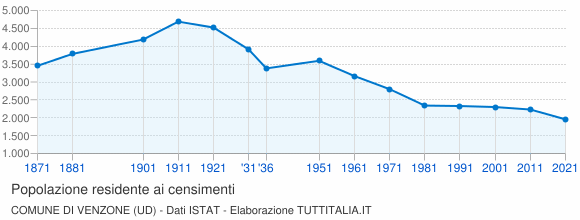 Grafico andamento storico popolazione Comune di Venzone (UD)