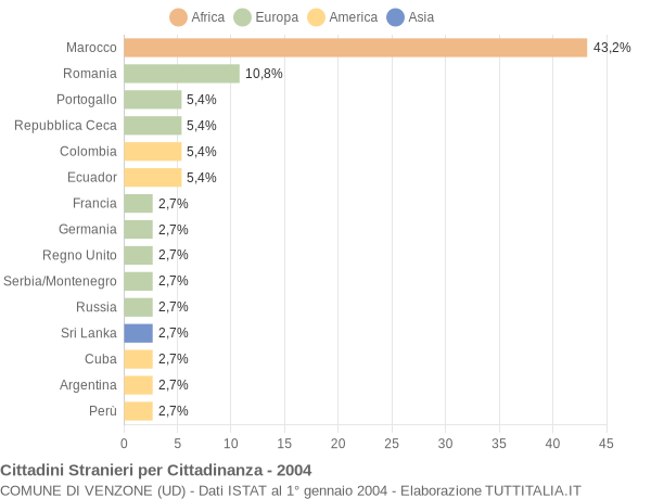 Grafico cittadinanza stranieri - Venzone 2004