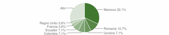 Grafico cittadinanza stranieri - Venzone 2005