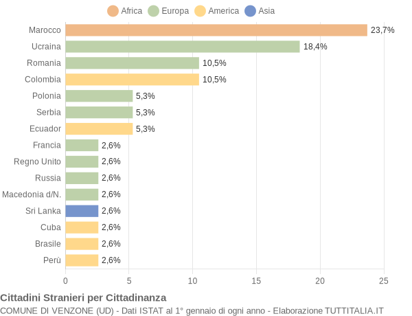 Grafico cittadinanza stranieri - Venzone 2009