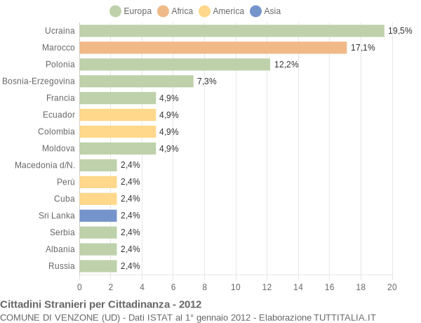 Grafico cittadinanza stranieri - Venzone 2012