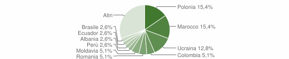 Grafico cittadinanza stranieri - Venzone 2013