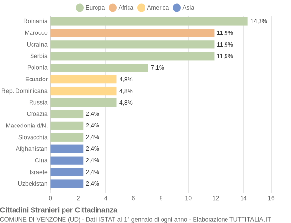 Grafico cittadinanza stranieri - Venzone 2018