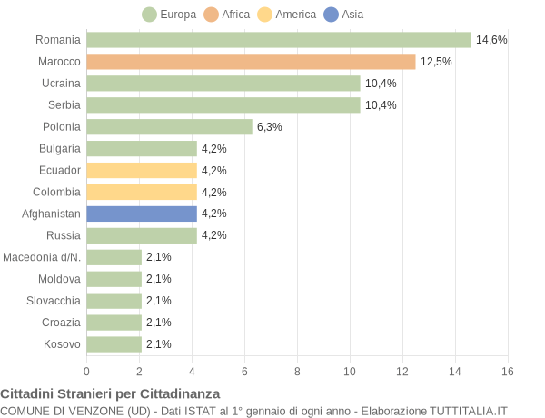 Grafico cittadinanza stranieri - Venzone 2019