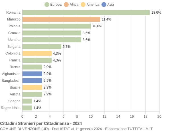 Grafico cittadinanza stranieri - Venzone 2024