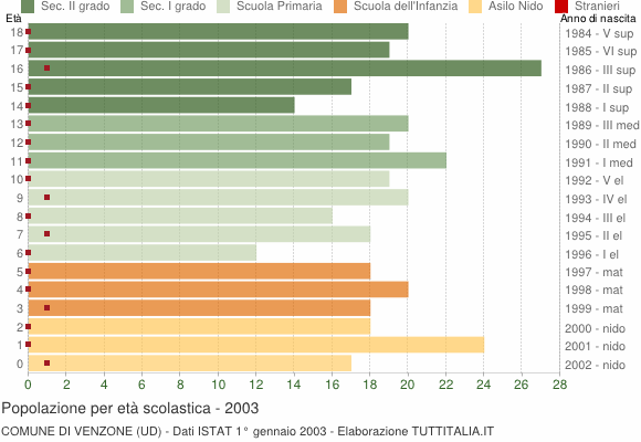 Grafico Popolazione in età scolastica - Venzone 2003