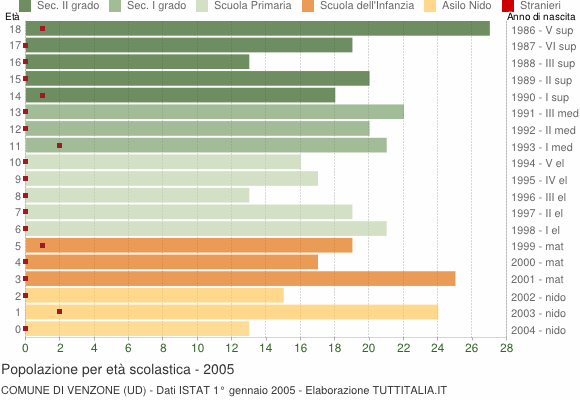 Grafico Popolazione in età scolastica - Venzone 2005