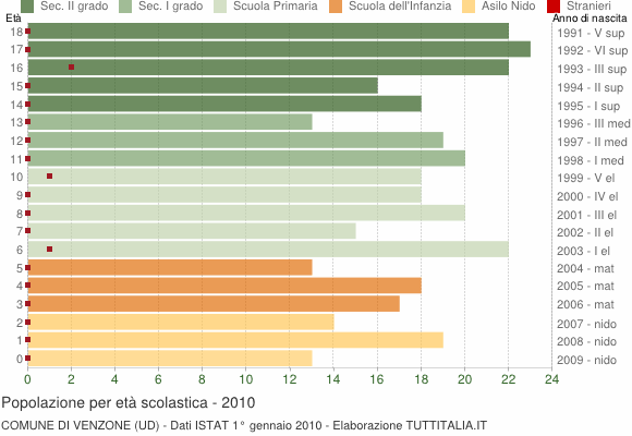 Grafico Popolazione in età scolastica - Venzone 2010