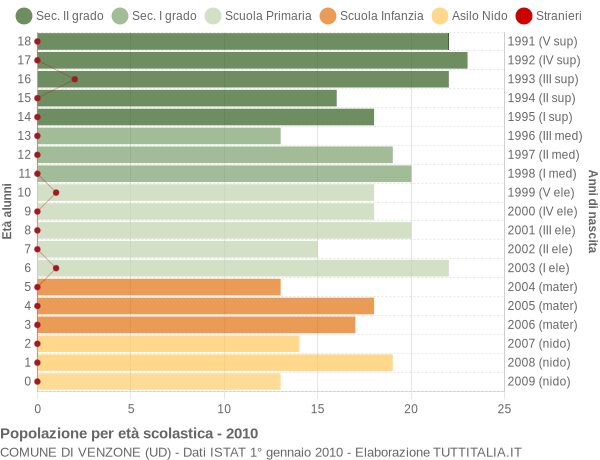 Grafico Popolazione in età scolastica - Venzone 2010