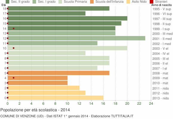 Grafico Popolazione in età scolastica - Venzone 2014