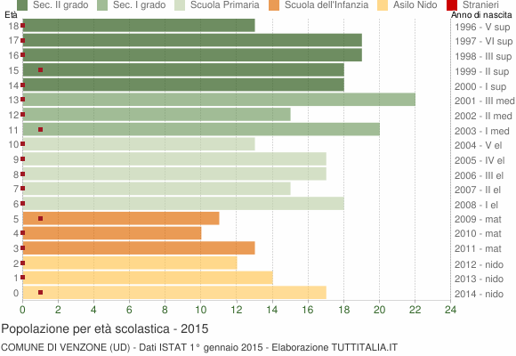 Grafico Popolazione in età scolastica - Venzone 2015