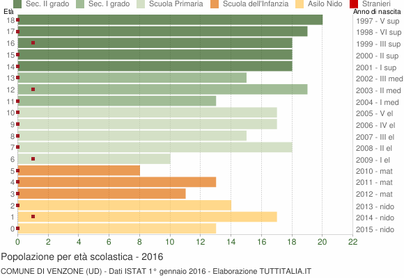 Grafico Popolazione in età scolastica - Venzone 2016