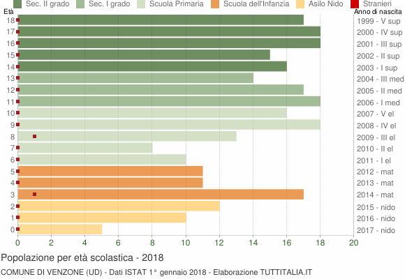 Grafico Popolazione in età scolastica - Venzone 2018