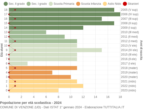 Grafico Popolazione in età scolastica - Venzone 2024